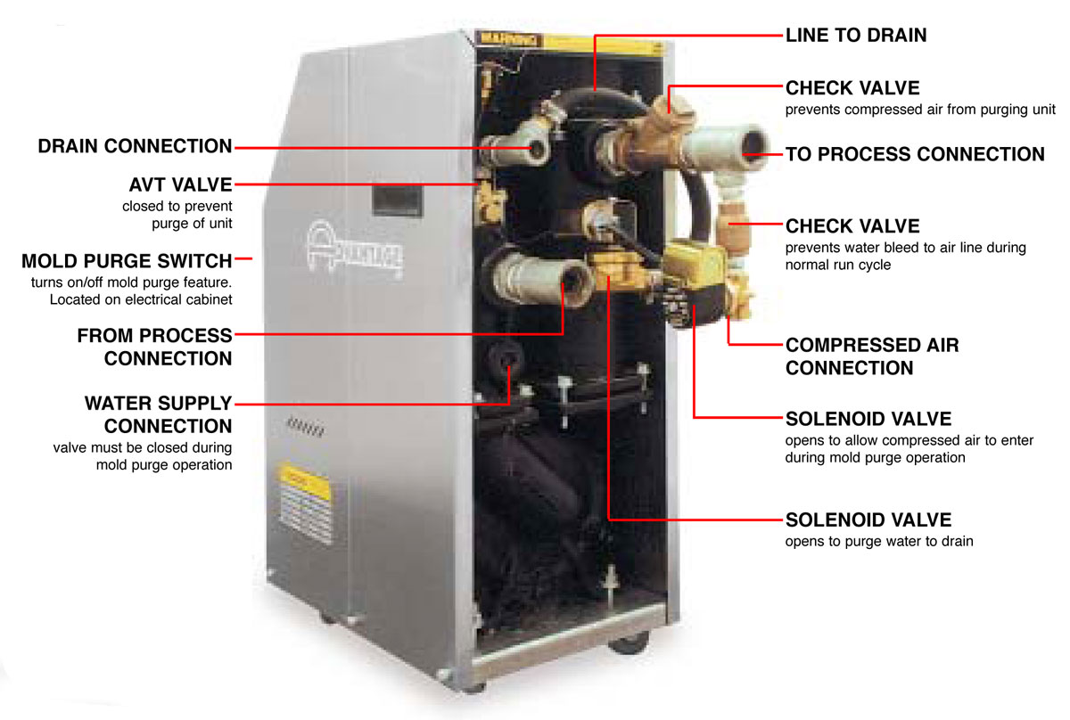 Mold Purge Operation : Temperature Control Units