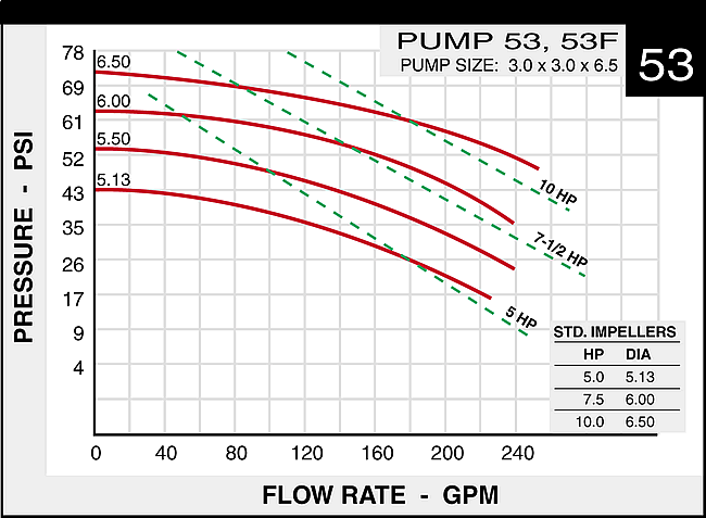 Pump Curve for 53 pumps